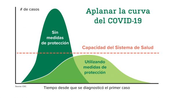 https://archive.wbhm.org/wp-content/uploads/2020/04/Flattening-the-curve-of-COVID-19-Spanish-600x338.jpg