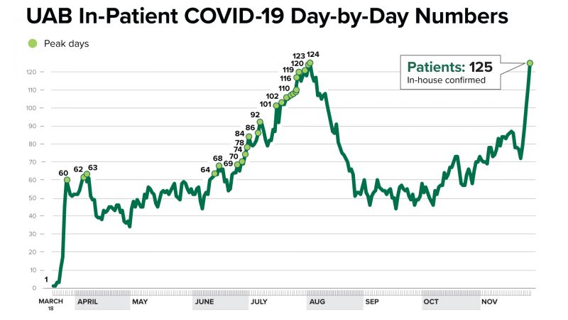 https://archive.wbhm.org/wp-content/uploads/2020/11/11302020-UAB-In-Patient-COVID-19-Day-by-Day-Numbers-e1606787650670-800x450.jpg