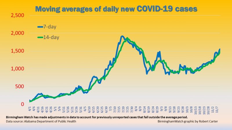 https://archive.wbhm.org/wp-content/uploads/2020/11/Coronoavirus-chart-11.11-graphics--e1605211620497-800x450.jpg