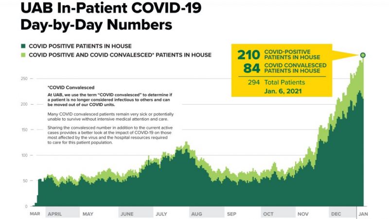 https://archive.wbhm.org/wp-content/uploads/2021/01/01062021-UAB-In-Patient-COVID-19-Day-by-Day-Numbers-1024x791-1-e1610038472841-800x450.jpg