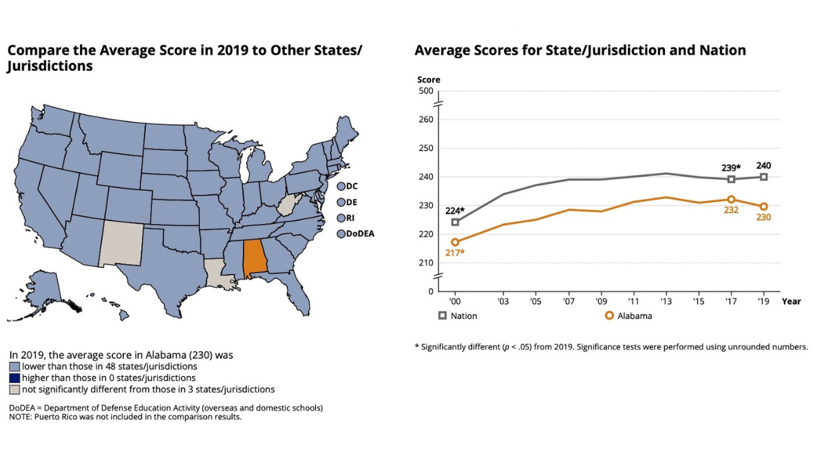A snapshot from Alabama's 2019 National Math Report Card