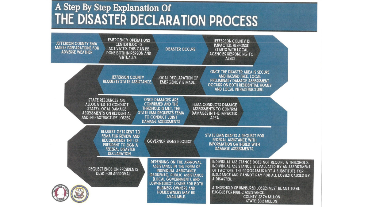 A step by step explanation of the 'disaster declaration process.'