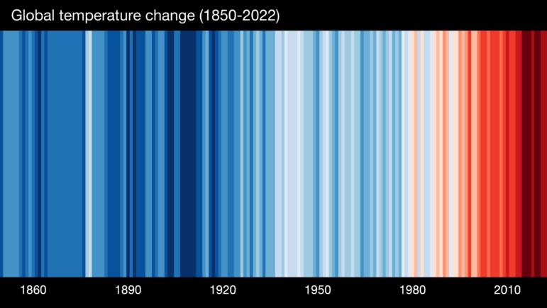 On average, global temperatures have steadily increased since fossil fuels began to be widely used. The graphic above is a “warming stripe,” developed Professor Ed Hawkins (University of Reading), that represents global temperatures from about 1850.
On average, global temperatures have steadily increased since fossil fuels began to be widely used. The graphic above is a “warming stripe,” developed by Ed Hawkins at the University of Reading, that represents global temperatures from about 1850.
Blues indicate cooler years; the colder, the darker the stripe. Red stripes show warmer temperatures; the darker, the hotter. Whites are somewhere in the middle of the temperature spectrum.