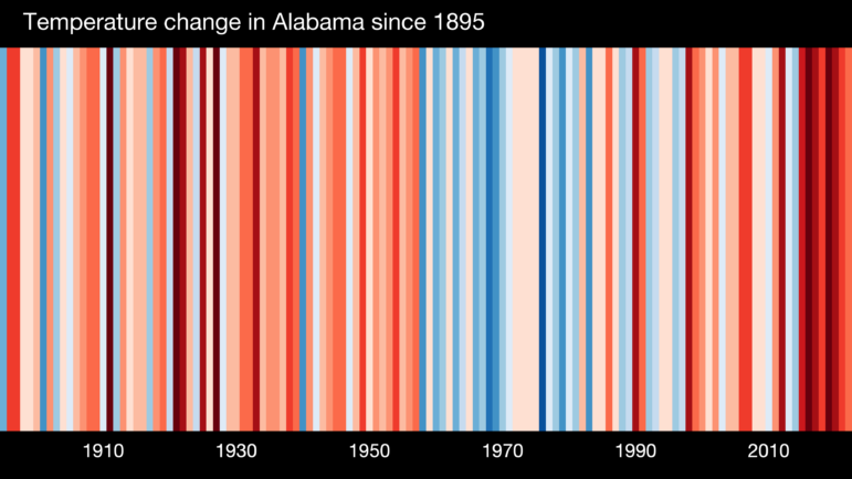However, compare both of those graphics to Alabama’s stripes and the differences are stark. For instance, Alabama was considerably warmer in the first half of the 20th century. Yet, in the 1960s and ‘70s, the state cooled, before trending up fast, beginning about 2000.